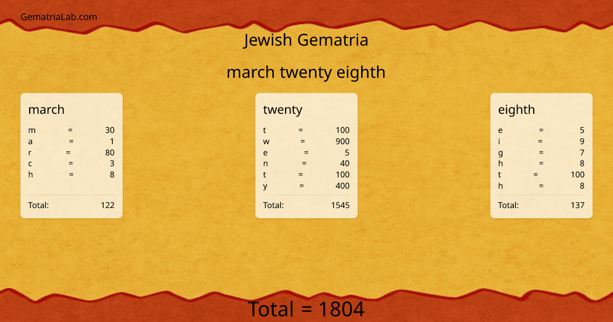 march twenty eighth in jewish Gematria